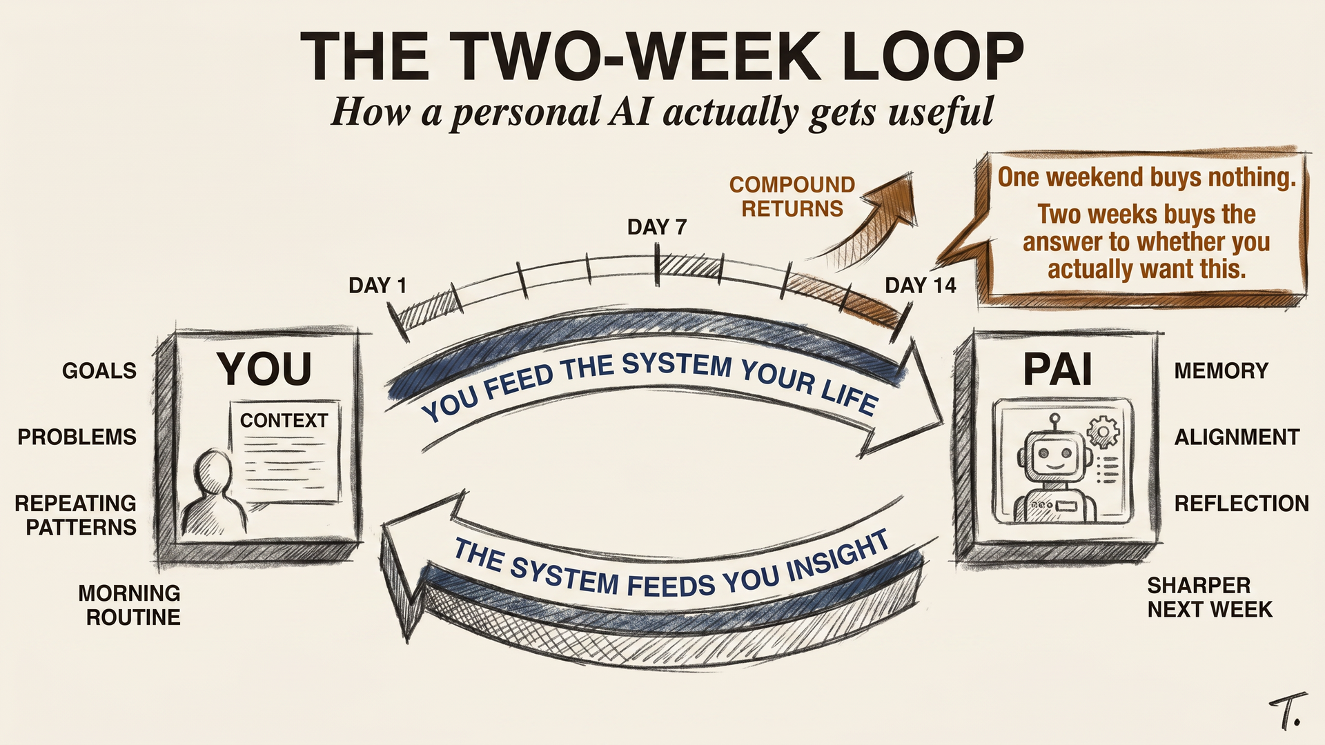 Concept: a charcoal sketch showing the two-week feedback loop where a user feeds context to a personal AI (goals, problems, repeating patterns) and the AI feeds back insight, with each loop iteration sharpening both sides