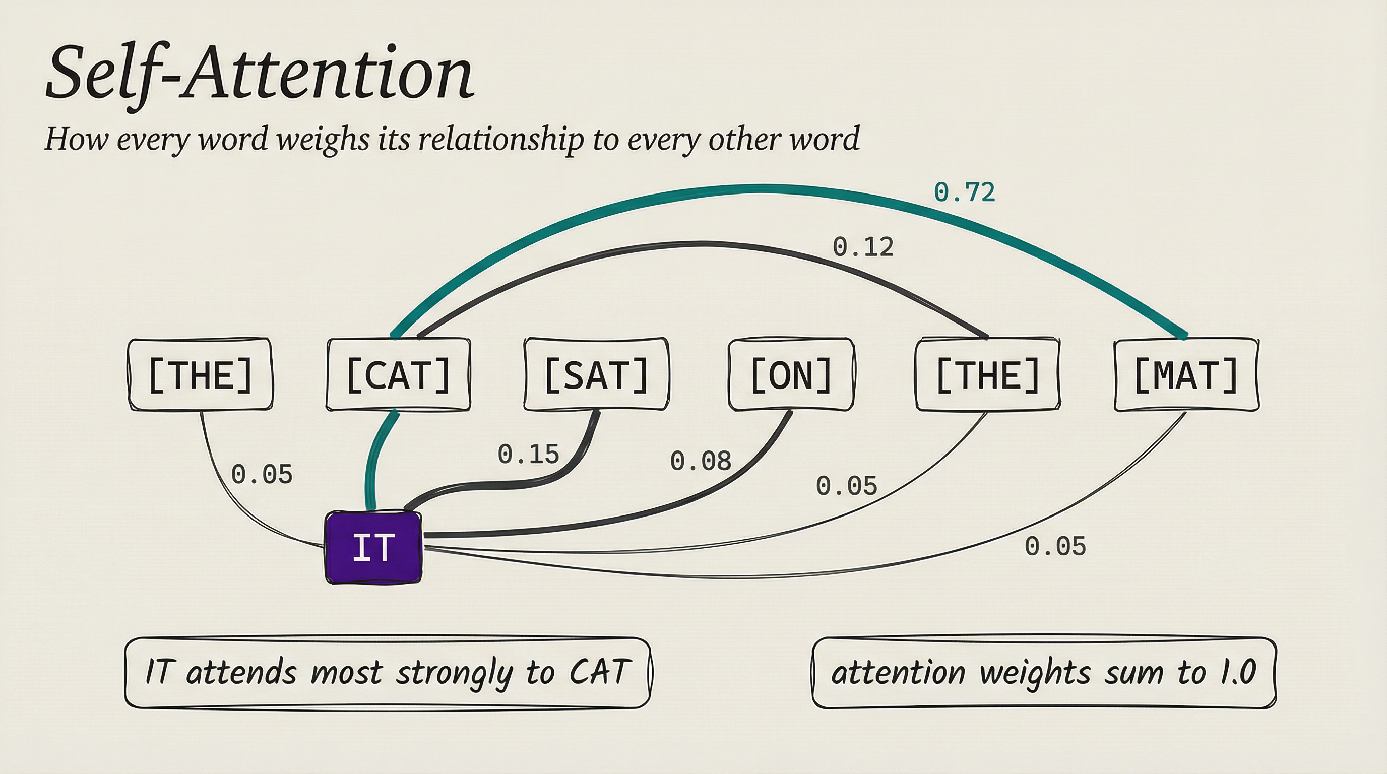 Self-attention visualization showing IT attending to CAT with weighted connection lines