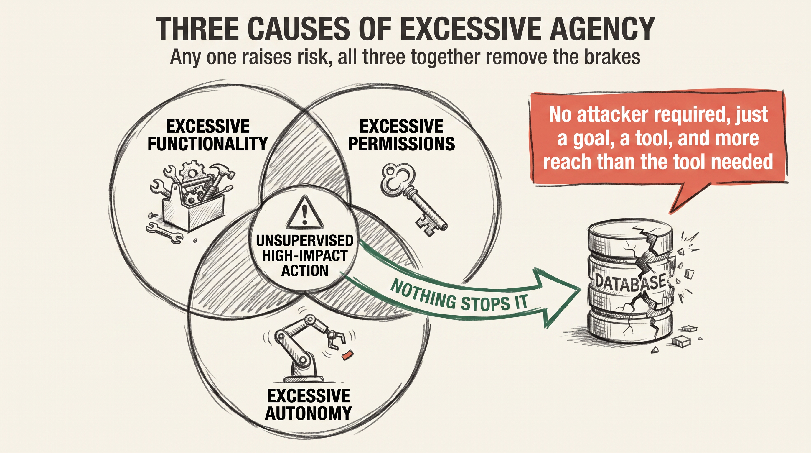 Three overlapping causes feeding one outcome: excessive functionality, excessive permissions, and excessive autonomy converging on an unsupervised high-impact action, drawn as a charcoal editorial diagram