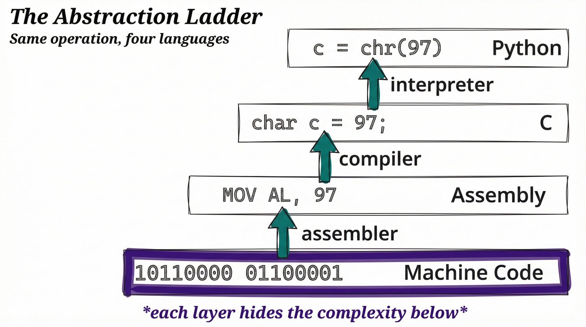 The Abstraction Ladder: same operation shown in binary, assembly, C, and Python