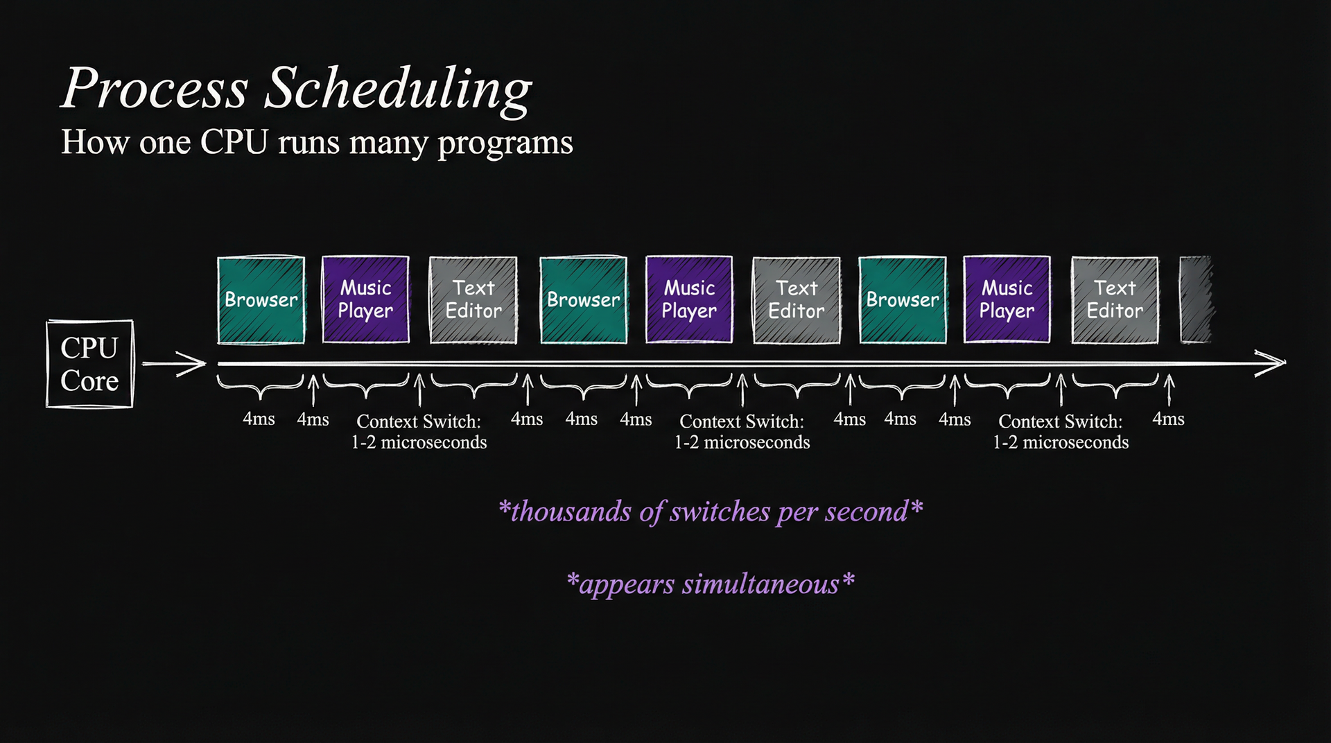 Process scheduling: how one CPU runs many programs by time-slicing