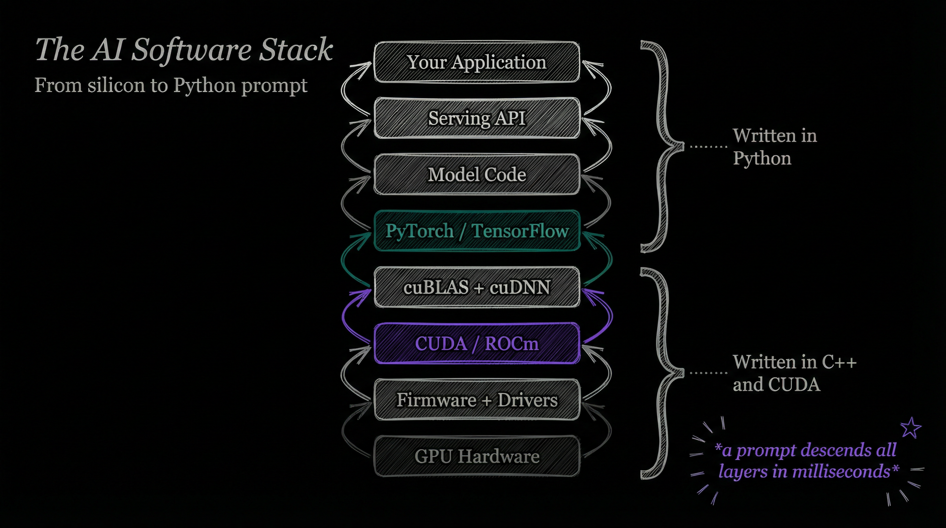 The AI software stack: from GPU hardware through CUDA and PyTorch to your application