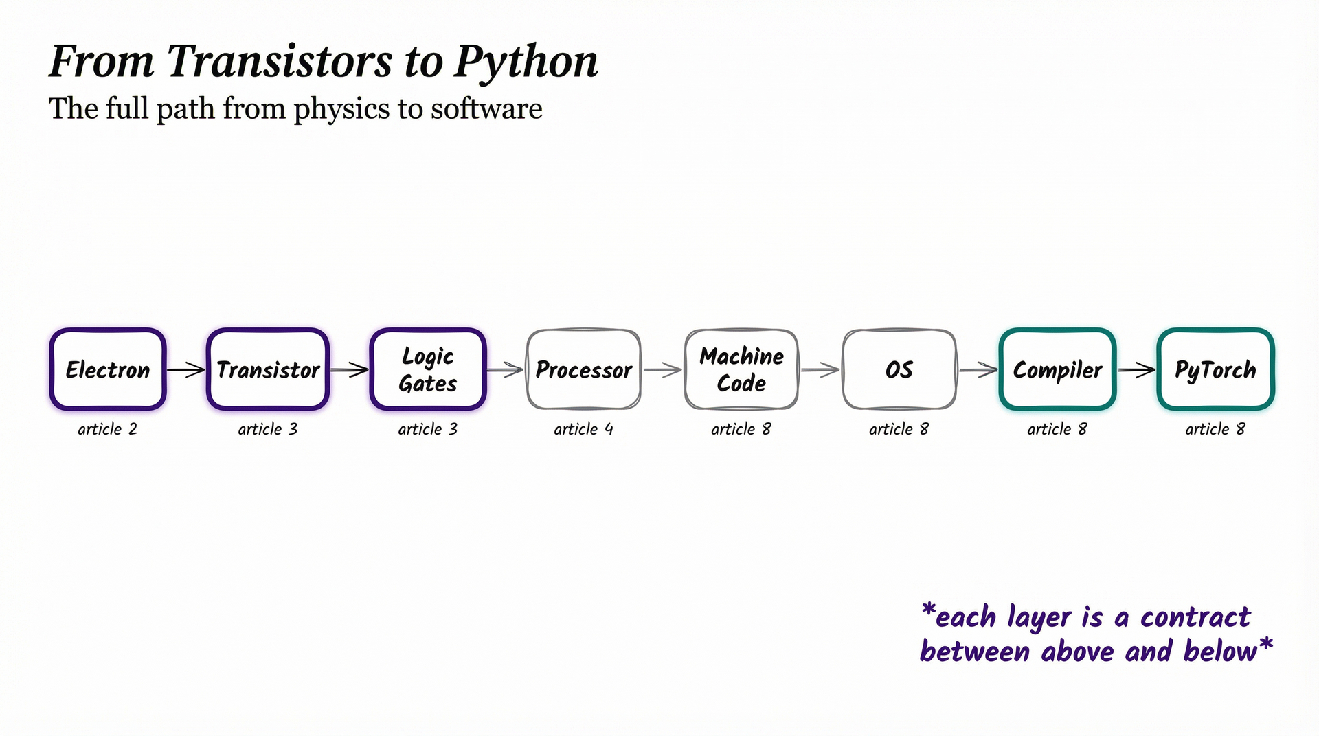 From transistors to Python: the full path from physics to software in eight steps
