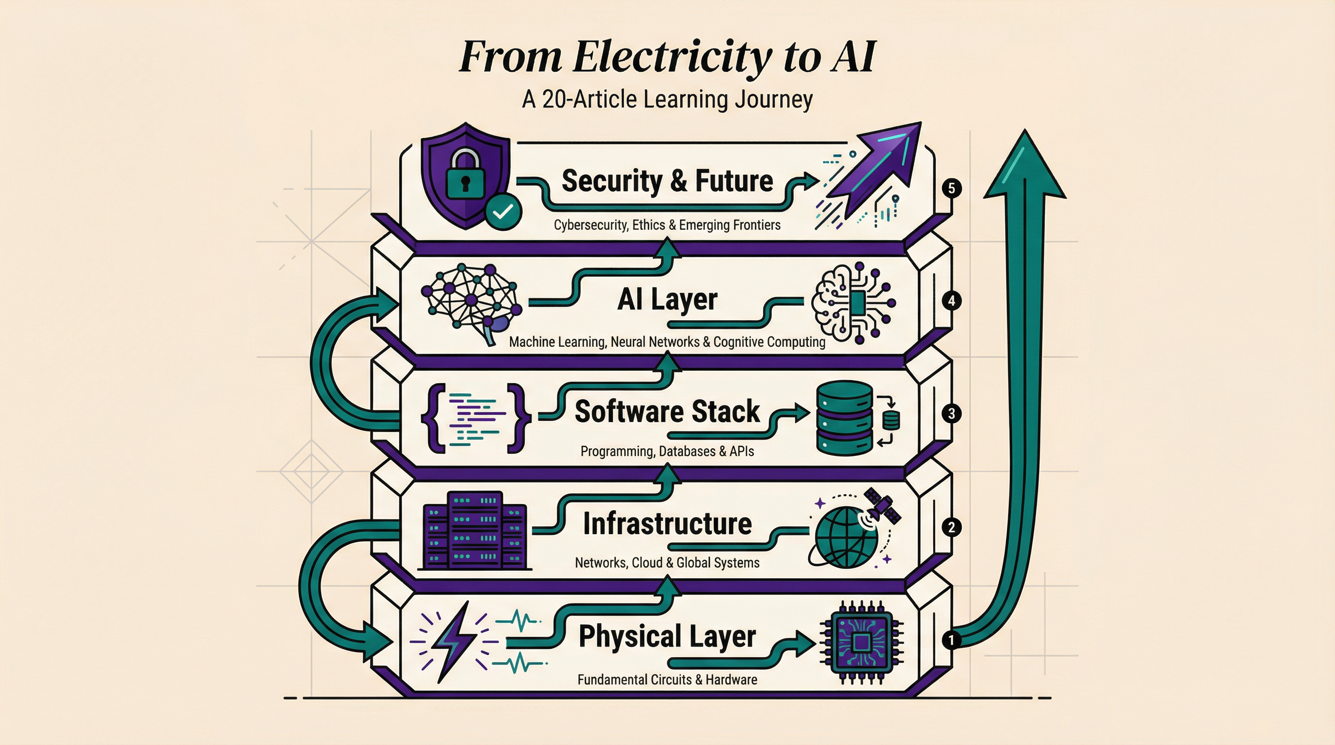 The Five Layers - From Physical to Intelligence