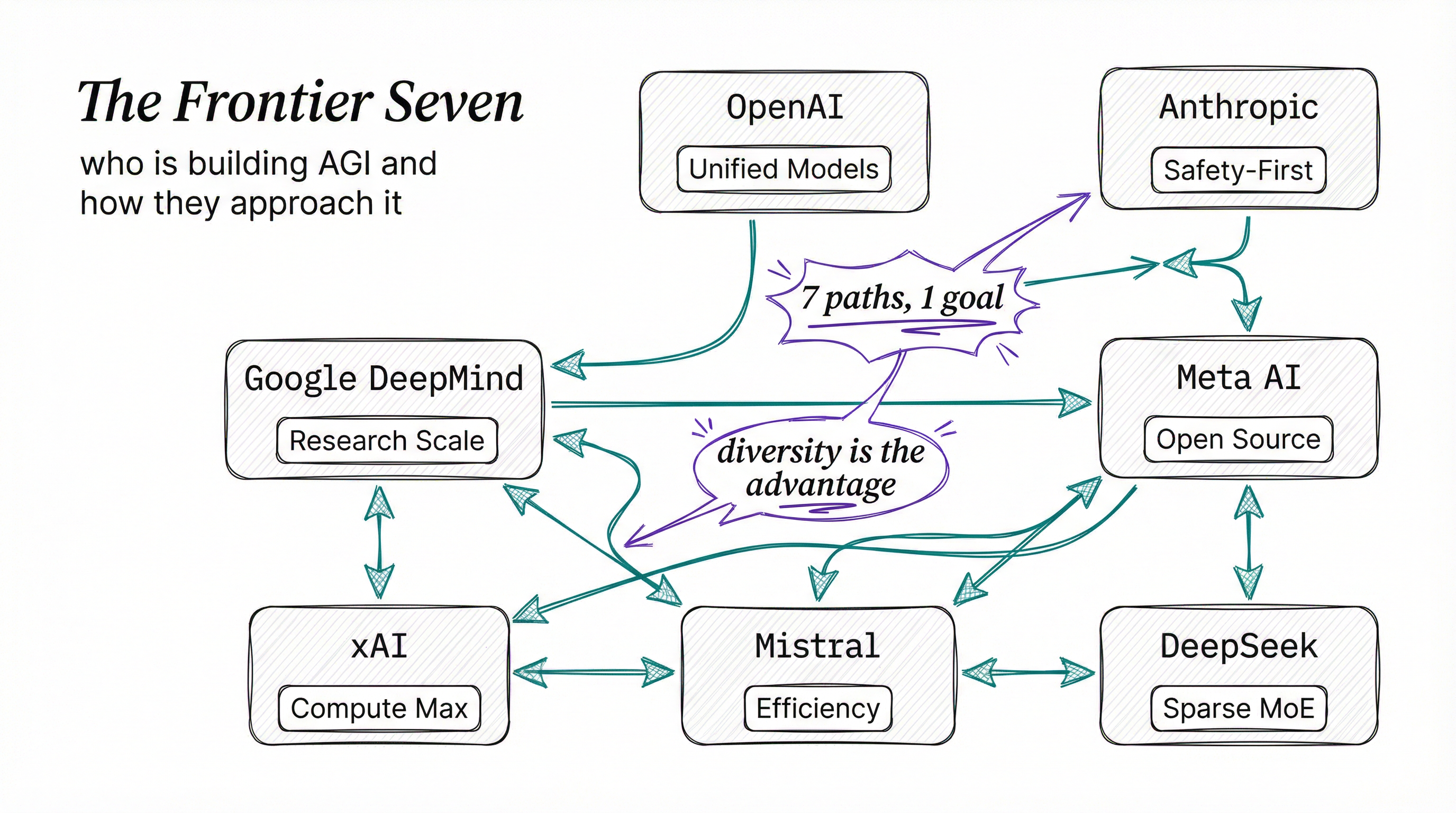 The Frontier Seven - who is building AGI and how they approach it