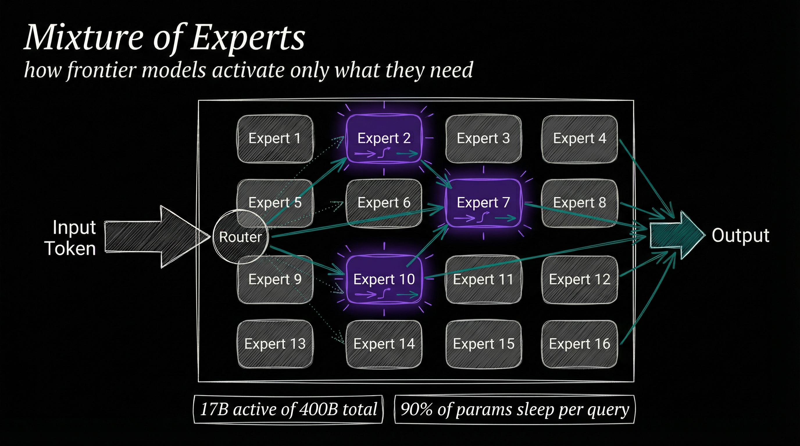 Mixture of Experts - how frontier models activate only what they need