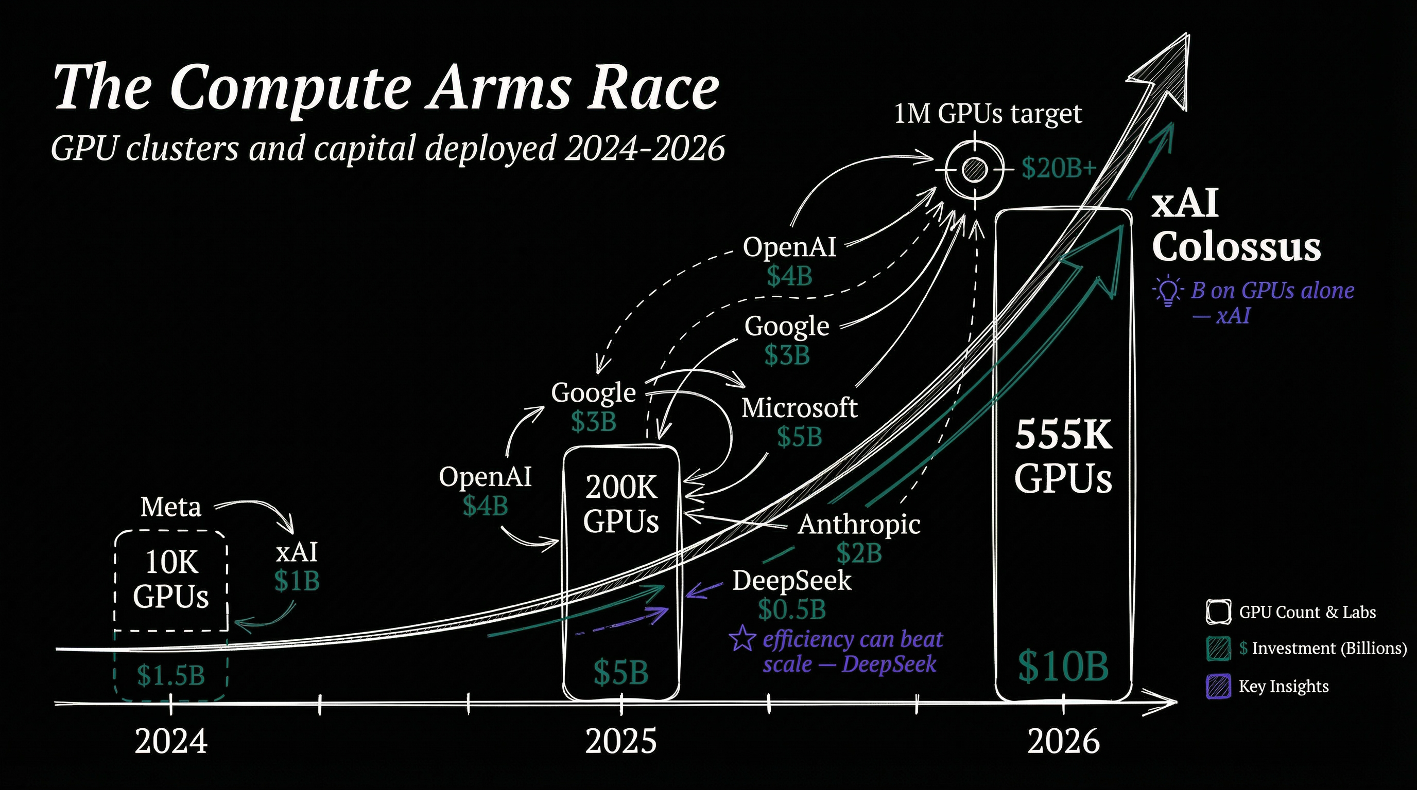 The Compute Arms Race - GPU clusters and capital deployed 2024-2026