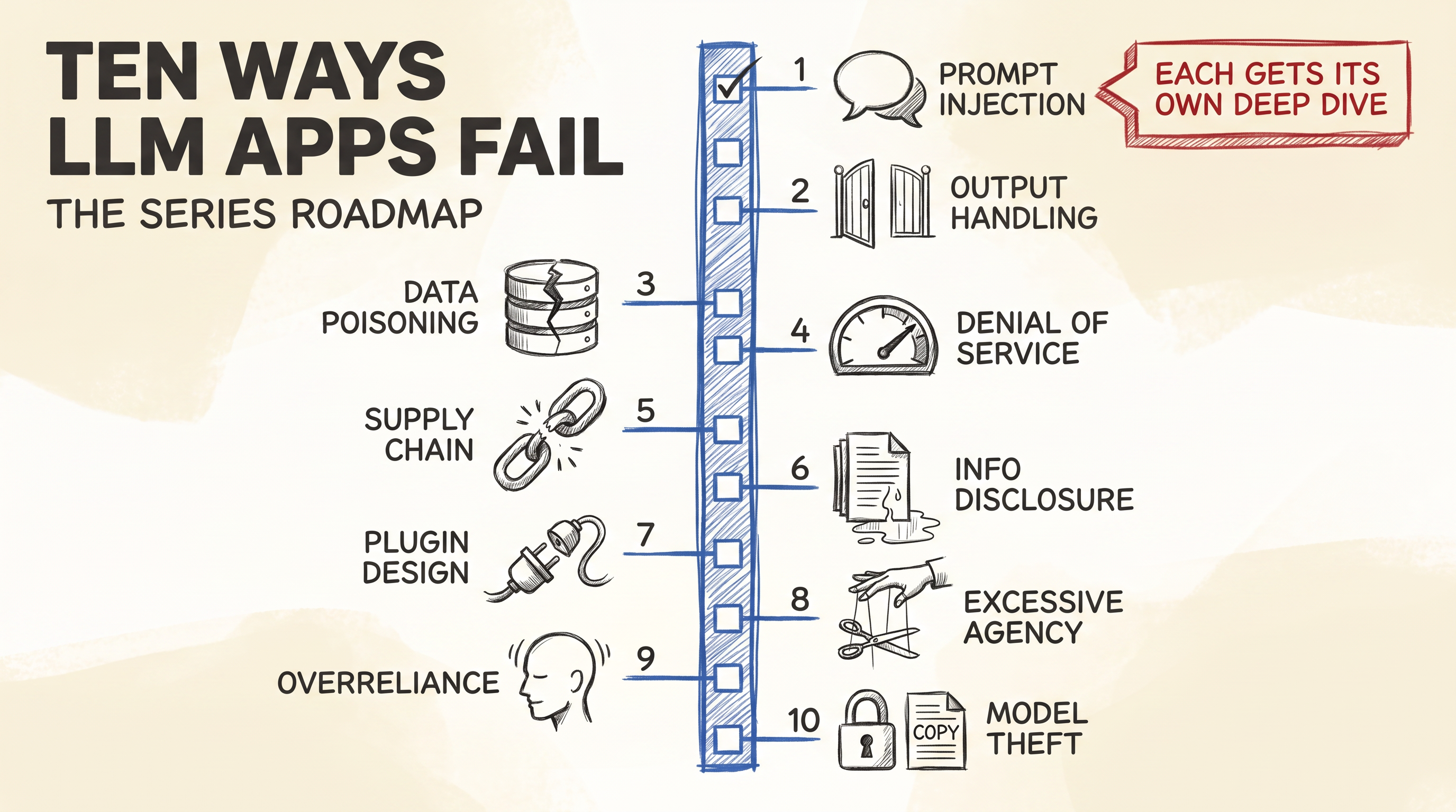 The ten OWASP LLM Top 10 categories laid out as a series roadmap, each one a stop along the checklist spine, with prompt injection as the first deep dive